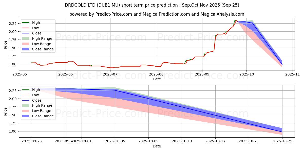 Maksimale og minimale prisforudsigelser på kort sigt for DRDGOLD LTD