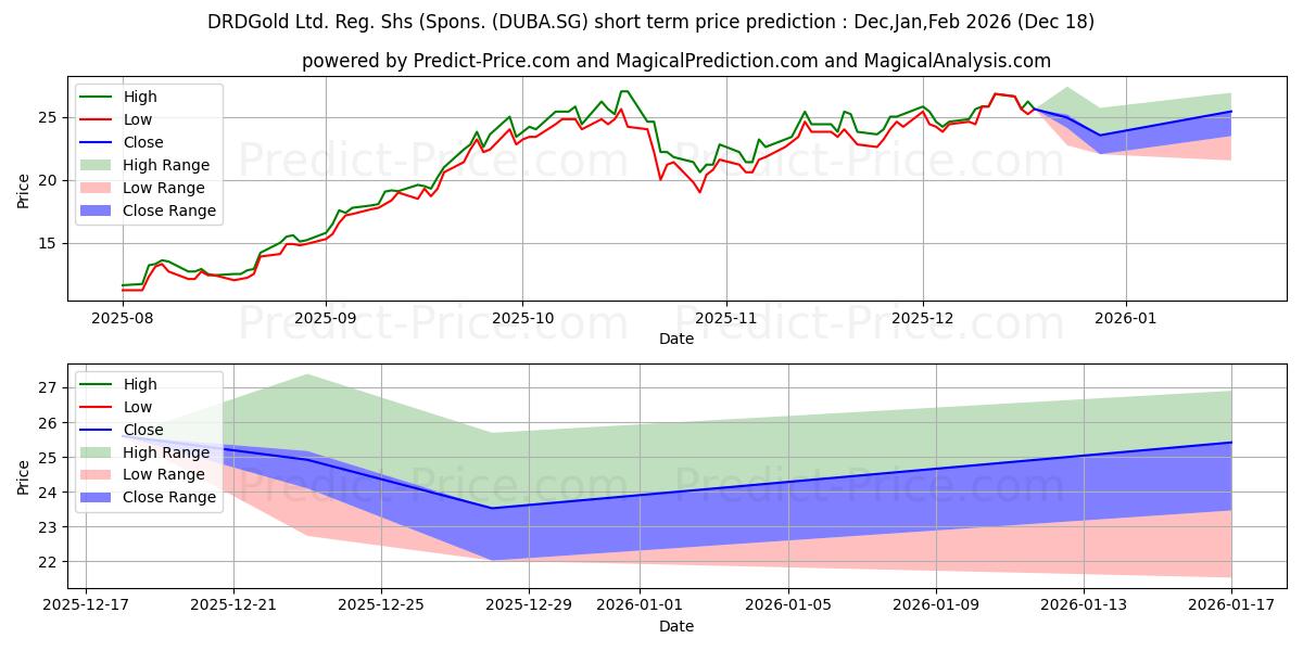 Maksimale og minimale prisforudsigelser på kort sigt for DRDGold Ltd. Reg. Shs (Spons. A