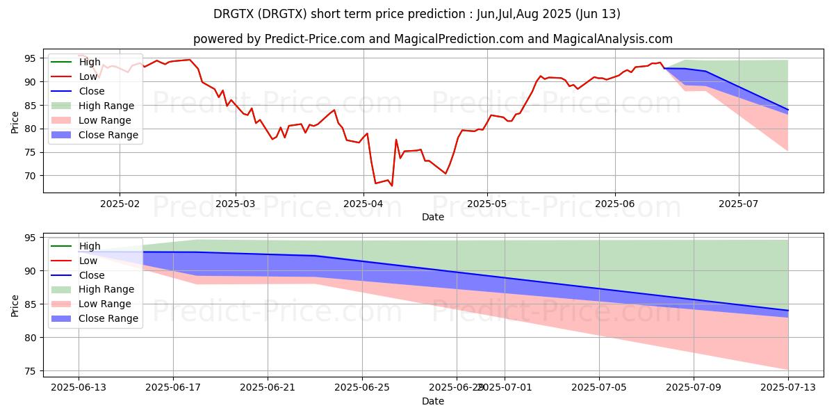 Maximum and minimum AllianzGI Technology Fund Insti short-term price forecast for Jul,Aug,Sep 2025