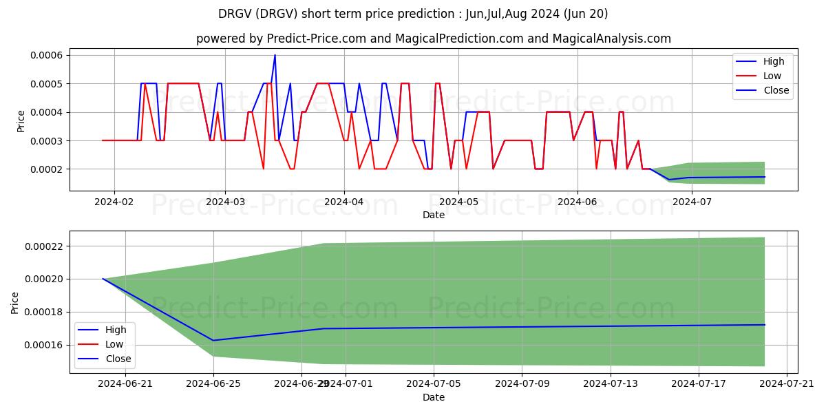 Maximum and minimum DRAGON CAPITAL GROUP CORPORATIO short-term price forecast for Jul,Aug,Sep 2024