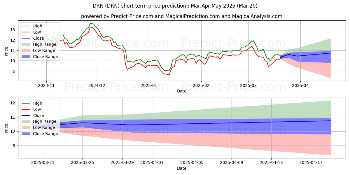 Previsione del prezzo massimo e minimo a breve termine per Direxion Daily Real Estate Bull
