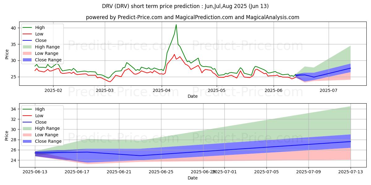 Maksimale og minimale prisforudsigelser på kort sigt for Drexion Daily Real Estate Bear 