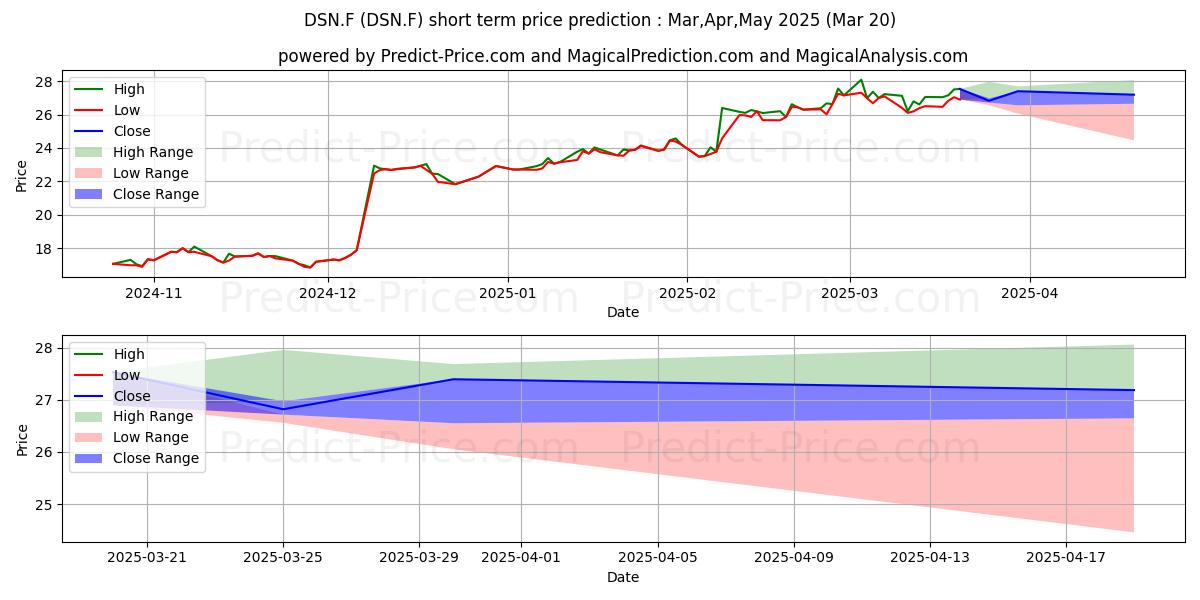 Maximum and minimum DANSKE BK  NAM.  DK 10 short-term price forecast for Apr,May,Jun 2025