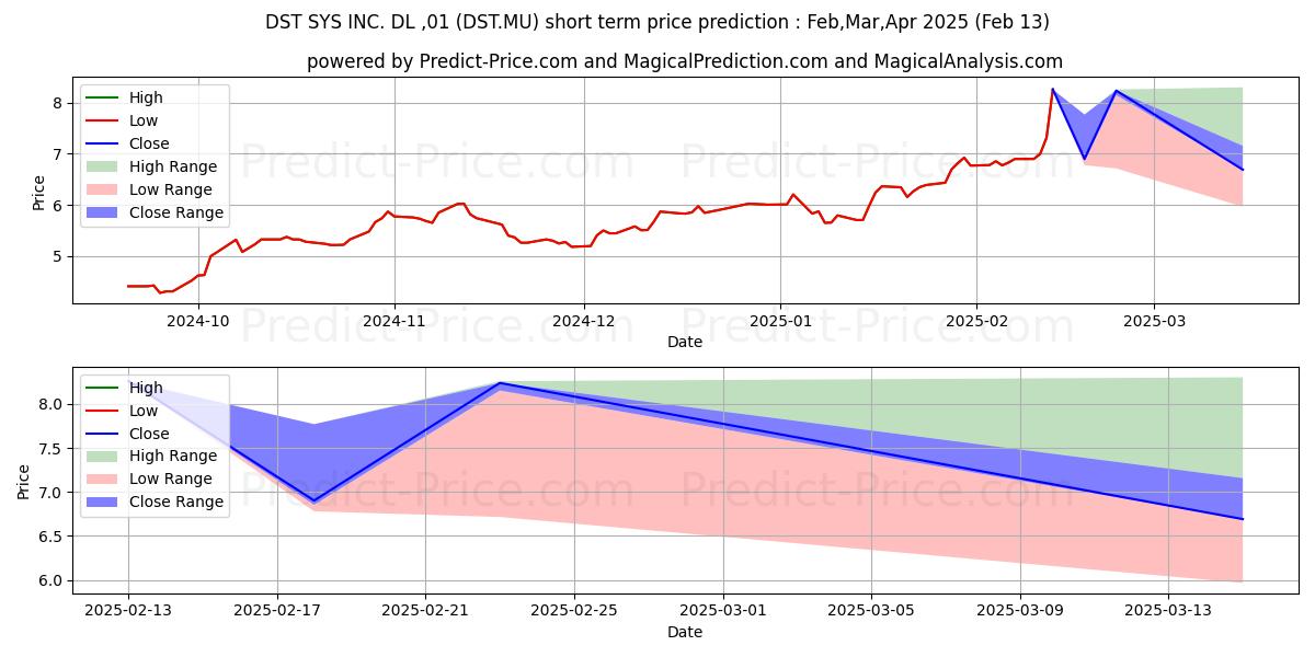 Maximale en minimale STORYTEL AB B  SK 5 korte termijn prijsvoorspelling voor Mar,Apr,May 2025