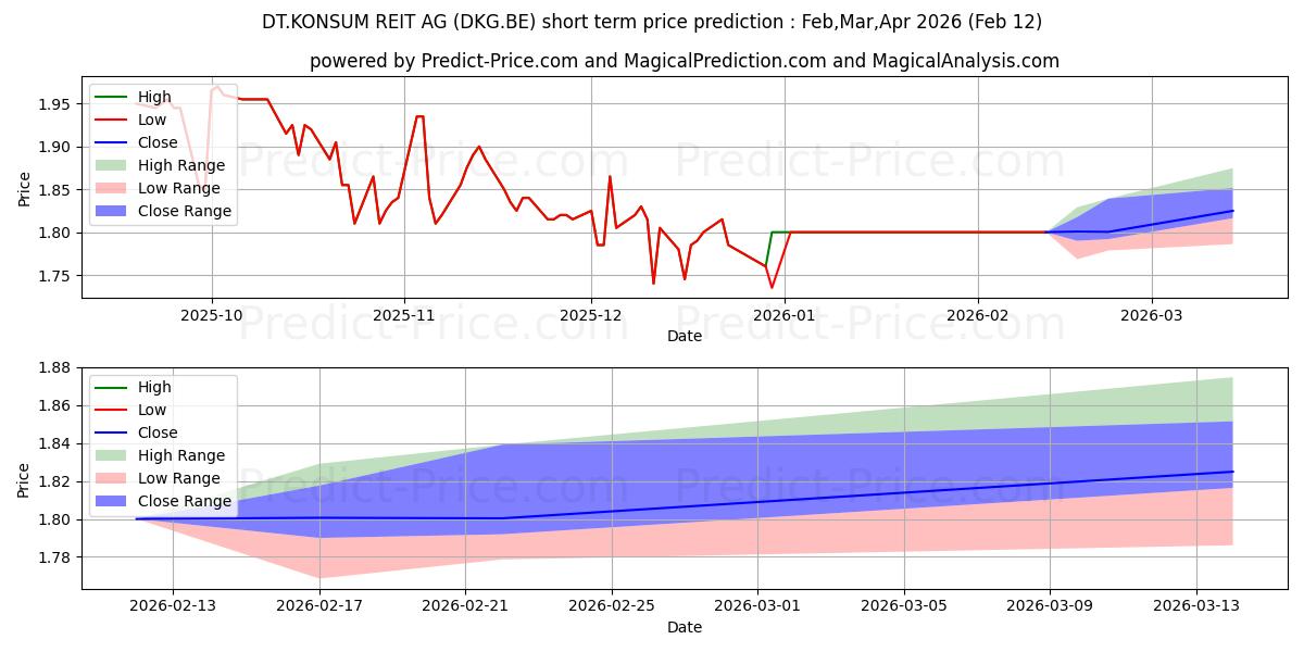 Previsão de preço de curto prazo DT.KONSUM REIT-AG máxima e mínima para Feb,Mar,Apr 2026