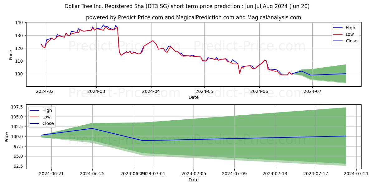 Maximum and minimum Dollar Tree Inc. Registered Sha short-term price forecast for Jul,Aug,Sep 2024