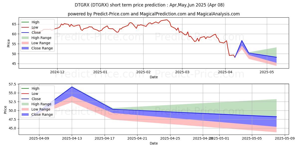 Maximum and minimum BNY Mellon Technology Growth Fu short-term price forecast for Apr,May,Jun 2025