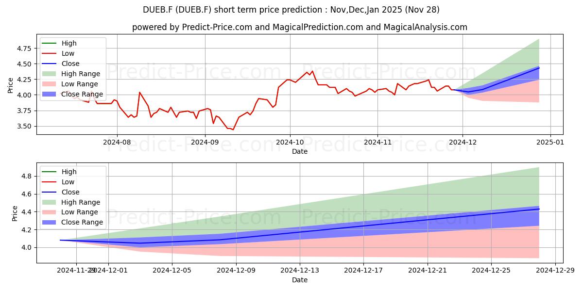 Maximum and minimum DUERR AG UNSP.ADR 1/5 short-term price forecast for Dec,Jan,Feb 2025