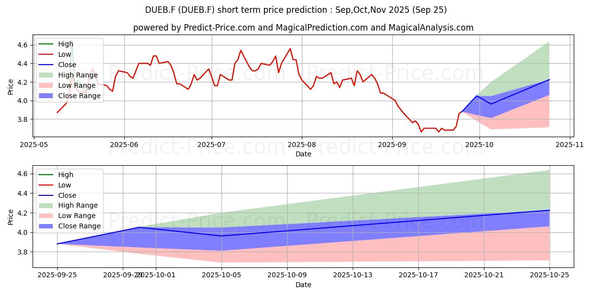 Maximum and minimum DUERR AG UNSP.ADR 1/5 short-term price forecast for Oct,Nov,Dec 2025 Maximum and minimum DUERR AG UNSP.ADR 1/5 short-term price forecast for Oct,Nov,Dec 2025