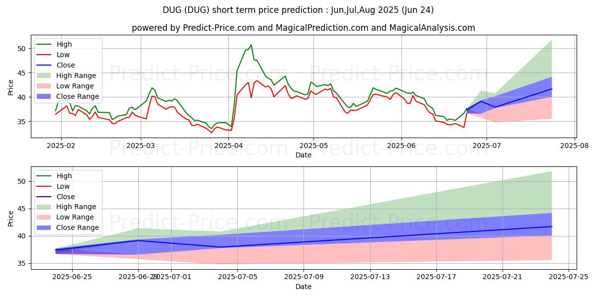 ProShares UltraShort Oil & Gas kısa vadeli fiyat tahmini için maksimum ve minimum