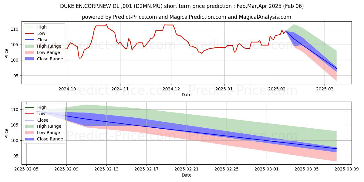 Maximum and minimum DUKE EN.CORP.  DL -,001 short-term price forecast for Feb,Mar,Apr 2025