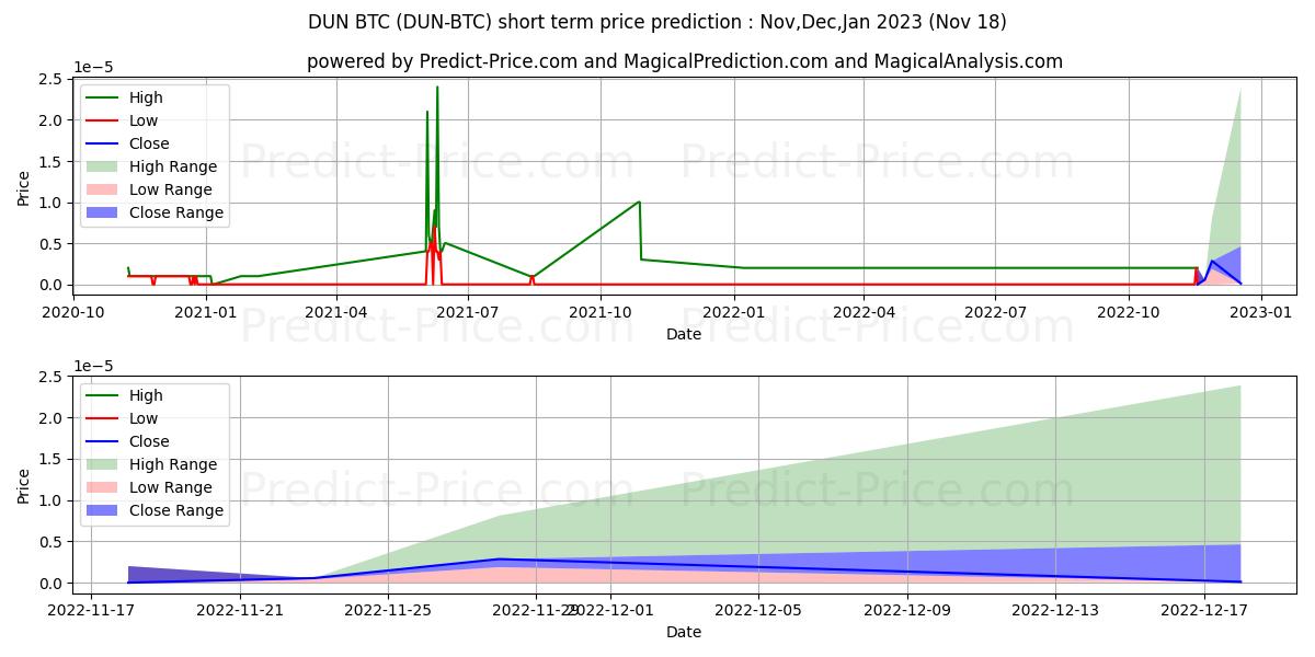 Maximum and minimum DuneNetwork BTC short-term price forecast for Dec,Jan,Feb 2023