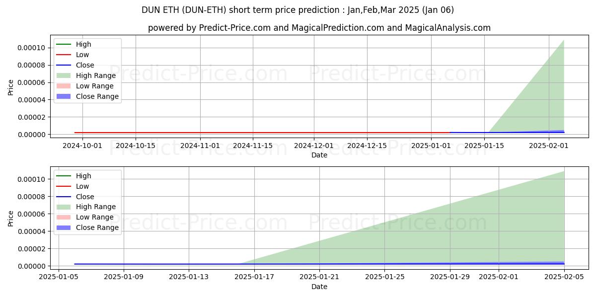 Maximum and minimum DuneNetwork ETH short-term price forecast for Jan,Feb,Mar 2025