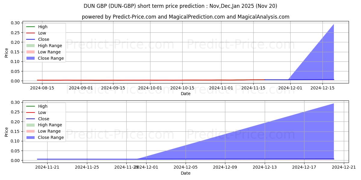 Previsione del prezzo massimo e minimo a breve termine per DuneNetwork GBP