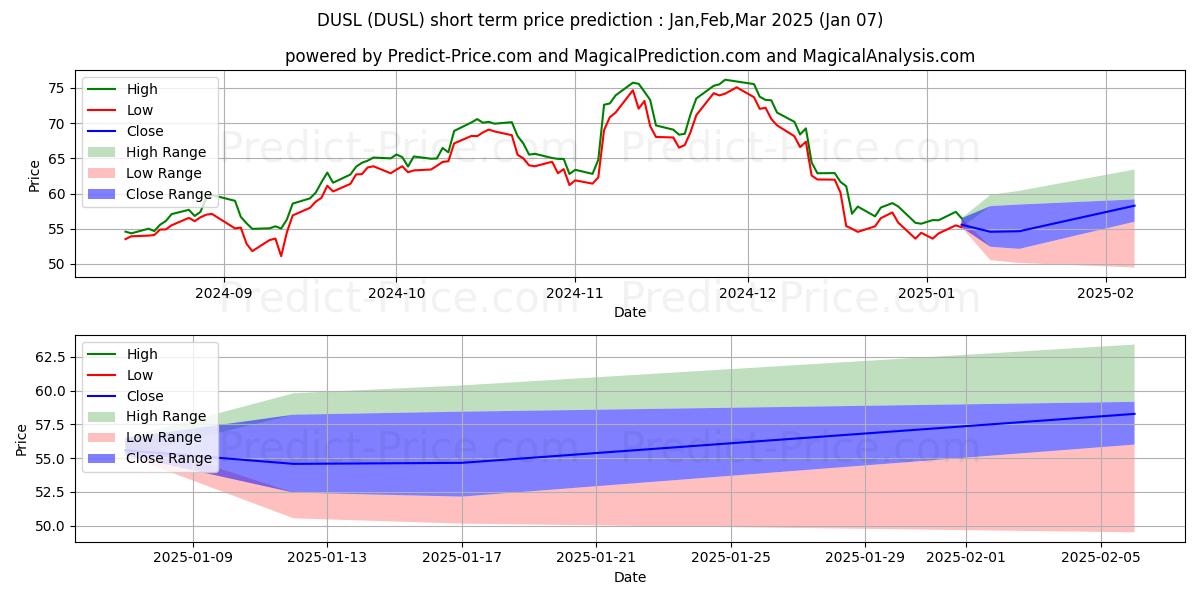 Maksimale og minimale prisforudsigelser på kort sigt for Direxion Daily Industrials Bull