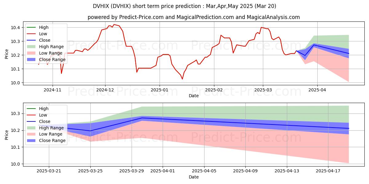 Maximum and minimum Delaware High Yield Municipal B short-term price forecast for Apr,May,Jun 2025
