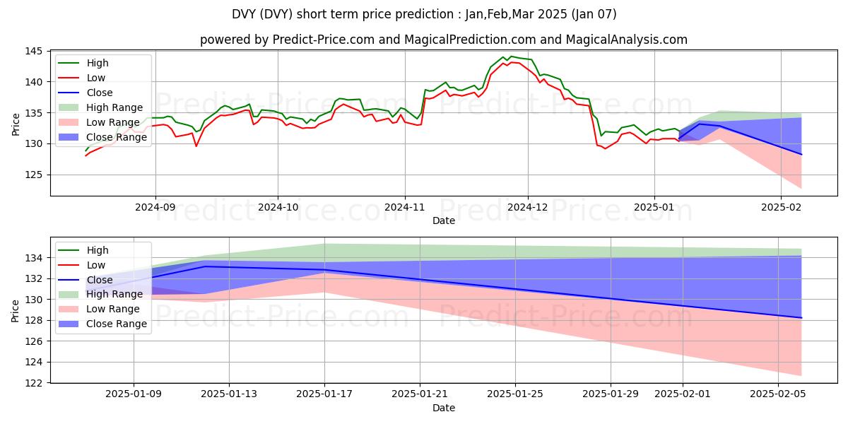 iShares Select Dividend ETF 단기 가격 예측의 최대 및 최소 값 Jan,Feb,Mar 2025