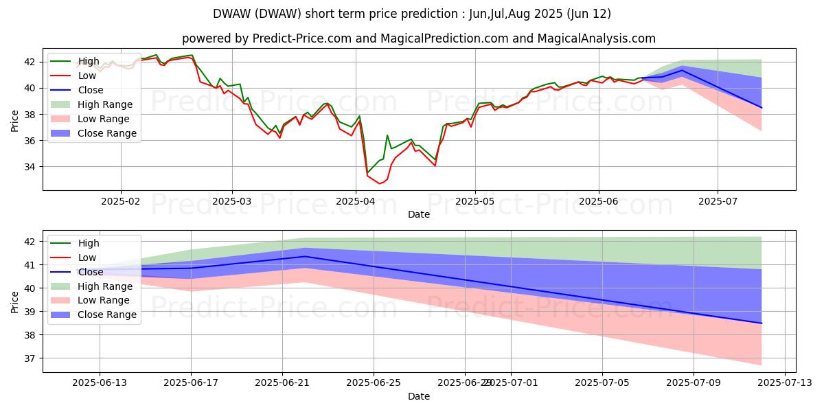 Maximale en minimale AdvisorShares Dorsey Wright FSM korte termijn prijsvoorspelling voor Jul,Aug,Sep 2025