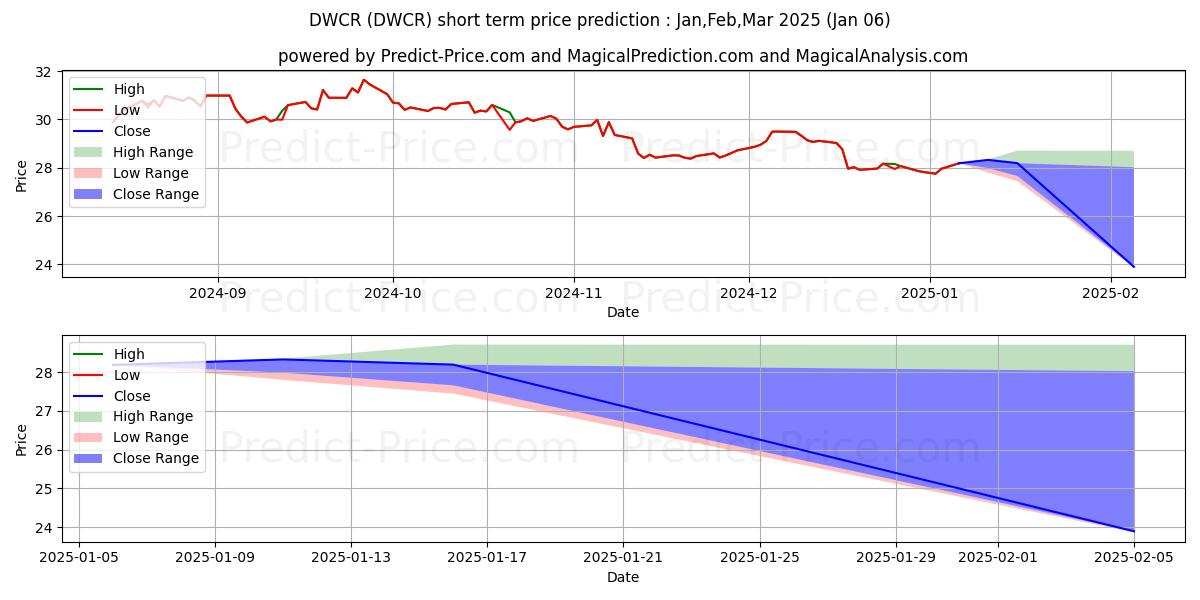 Maximum and minimum Arrow DWA Tactical: Internation short-term price forecast for Jan,Feb,Mar 2025