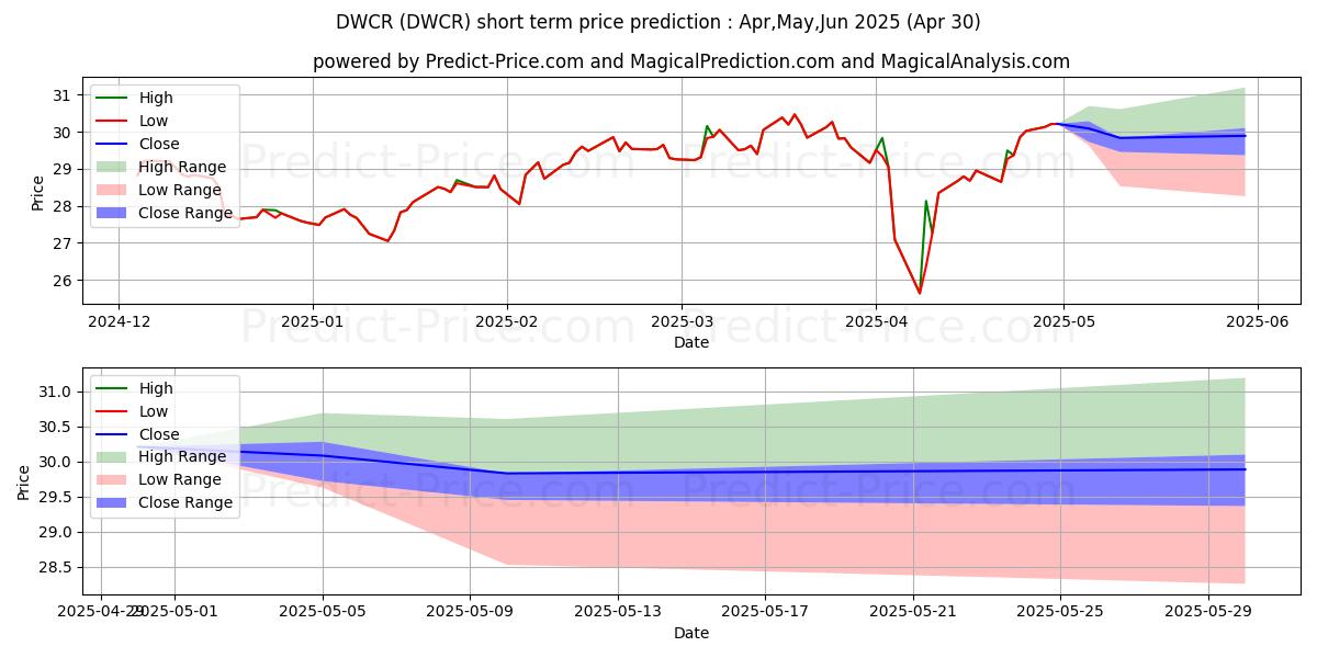 Maximum and minimum Arrow DWA Tactical: Internation short-term price forecast for May,Jun,Jul 2025