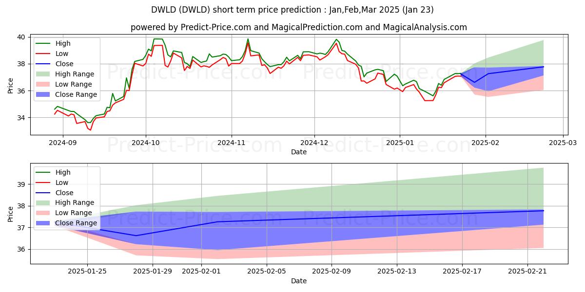 Davis Fundamental ETF Trust Dav kısa vadeli fiyat tahmini için maksimum ve minimum