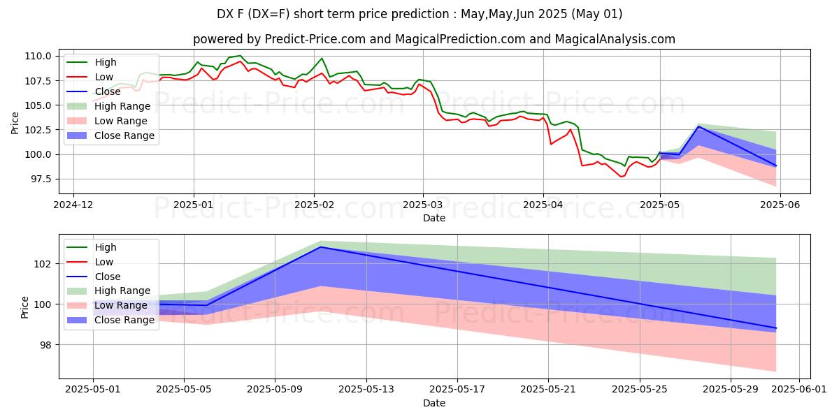 Maximum and minimum US Dollar short-term price forecast for May,Jun,Jul 2025