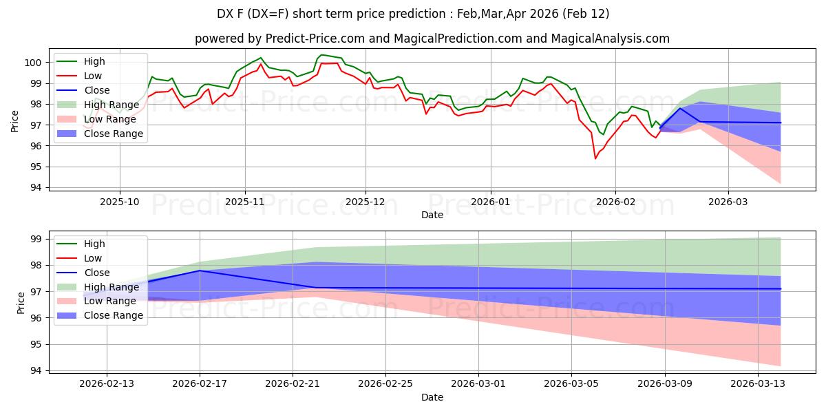 Maximum and minimum US Dollar short-term price forecast for Feb,Mar,Apr 2026