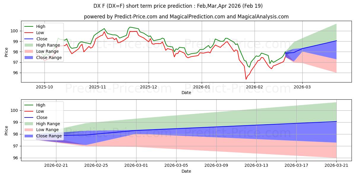 미국 달러 지수 단기 가격 예측의 최대 및 최소 값 Mar,Apr,May 2026