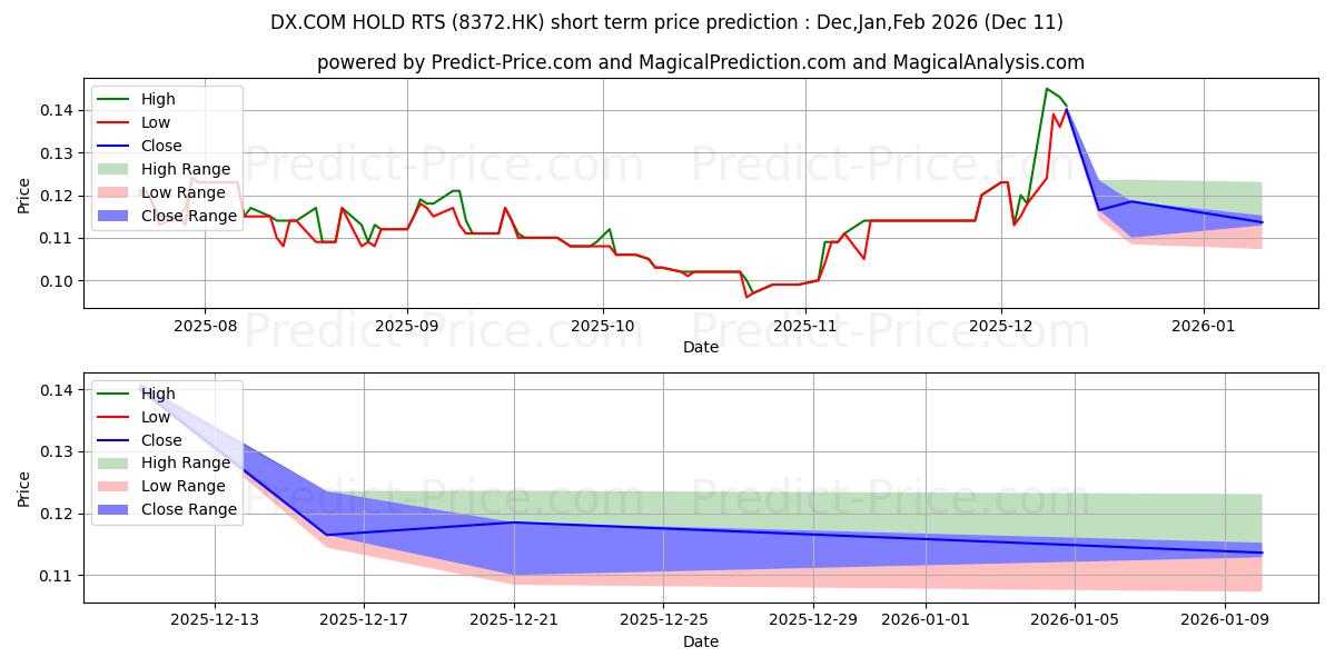 Maximum and minimum GBG HOLDINGS short-term price forecast for Dec,Jan,Feb 2026