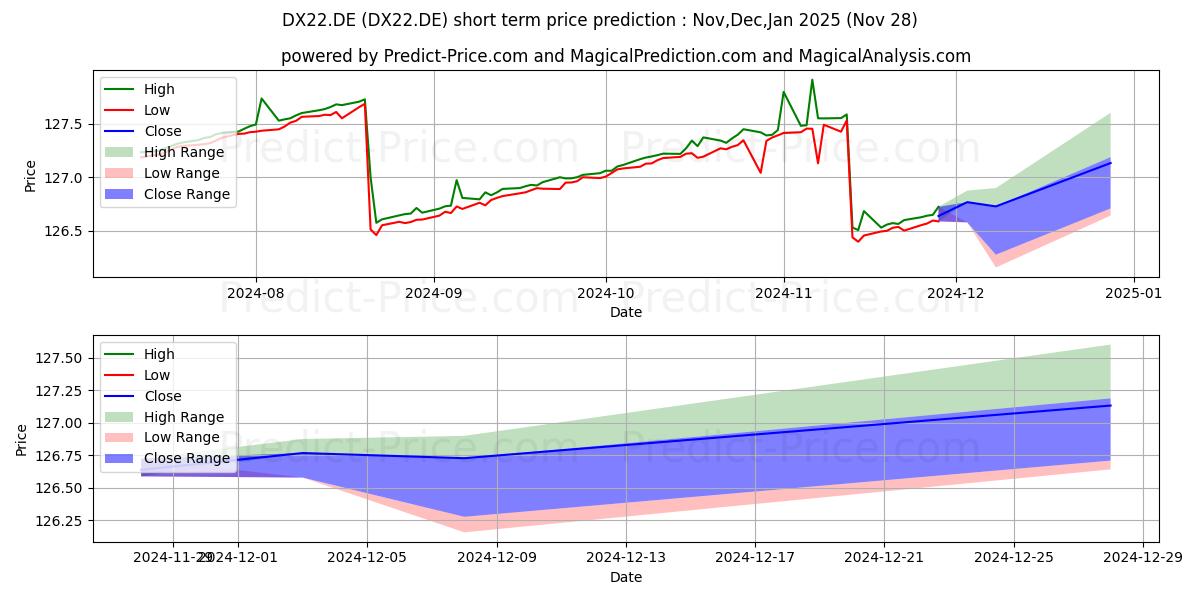 最大和最小的XTR.II EUR OV.RATE SW. 1D短期价格预测为Dec,Jan,Feb 2025