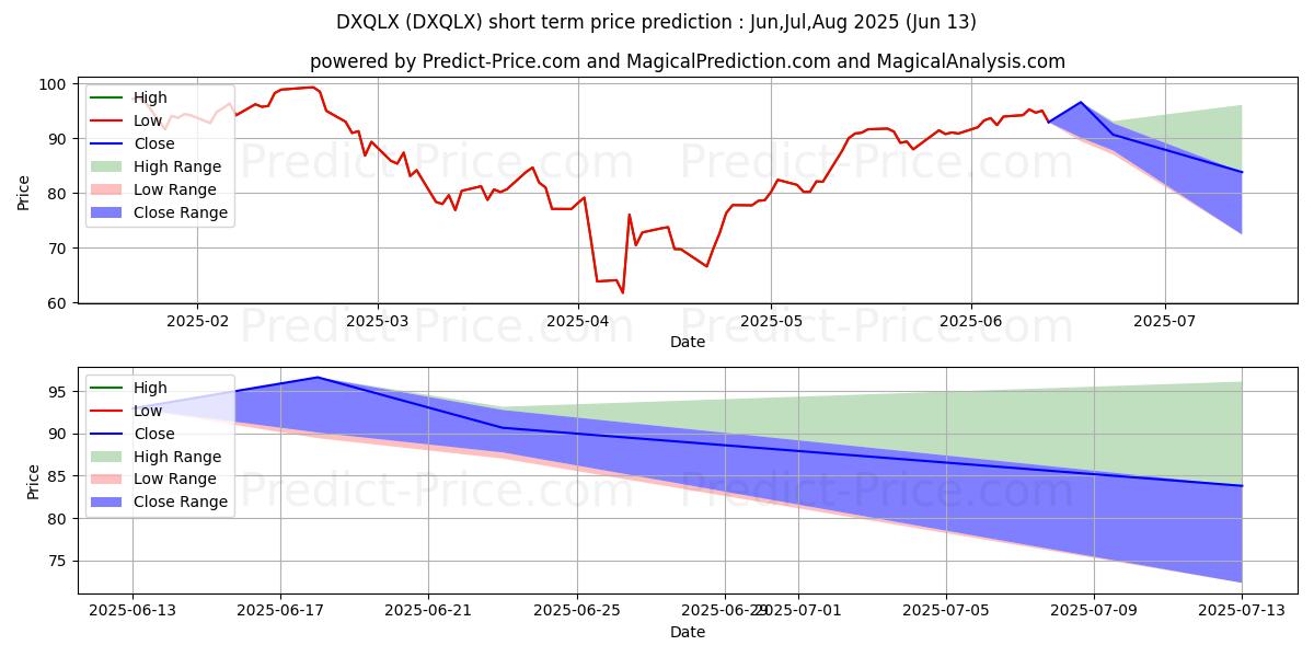 Maximum and minimum Direxion Monthly NASDAQ-100 Bul short-term price forecast for Jul,Aug,Sep 2025