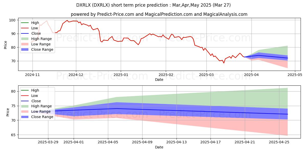 Maximum and minimum Direxion Monthly Small Cap Bull short-term price forecast for Apr,May,Jun 2025