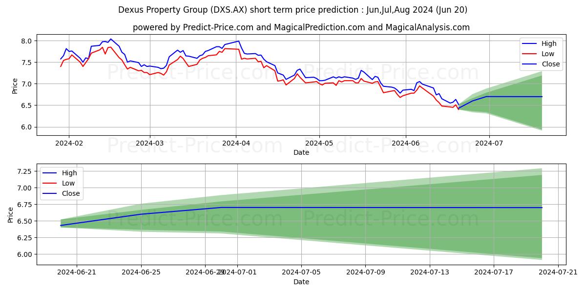 Maximum and minimum DEXUS STAPLED short-term price forecast for Jul,Aug,Sep 2024