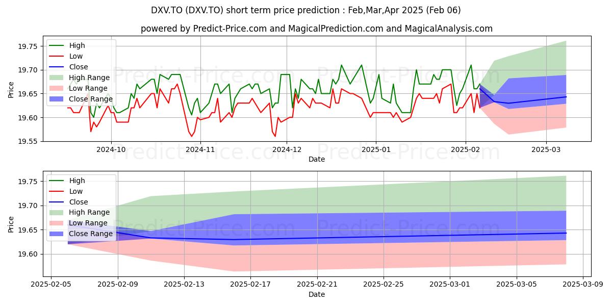 Maximum and minimum DYNAMIC ACTIVE INVST GRD FLTING short-term price forecast for Feb,Mar,Apr 2025