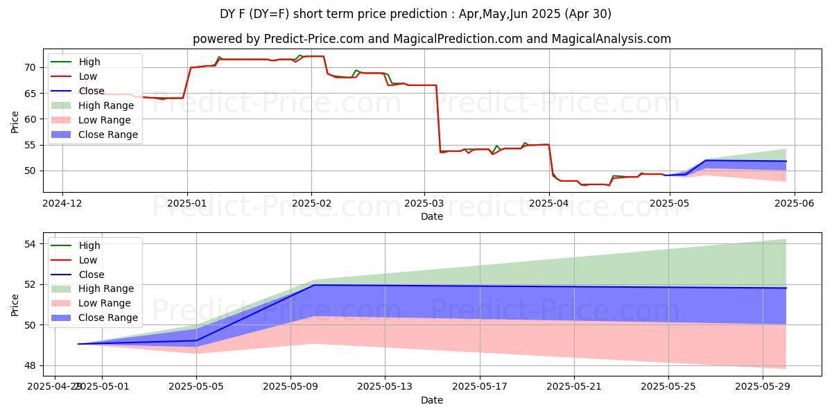 Maximum and minimum Dry Whey Futures short-term price forecast for May,Jun,Jul 2025