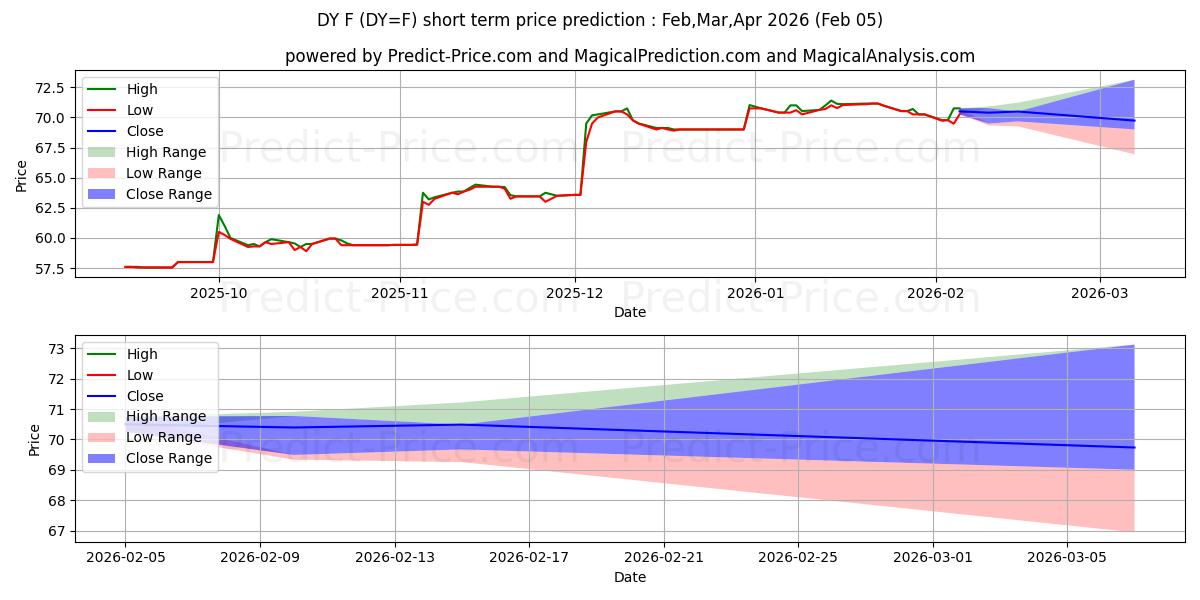 Maksimi- ja minimihinnan ennuste lyhyellä aikavälillä KUIVA HERA:lle