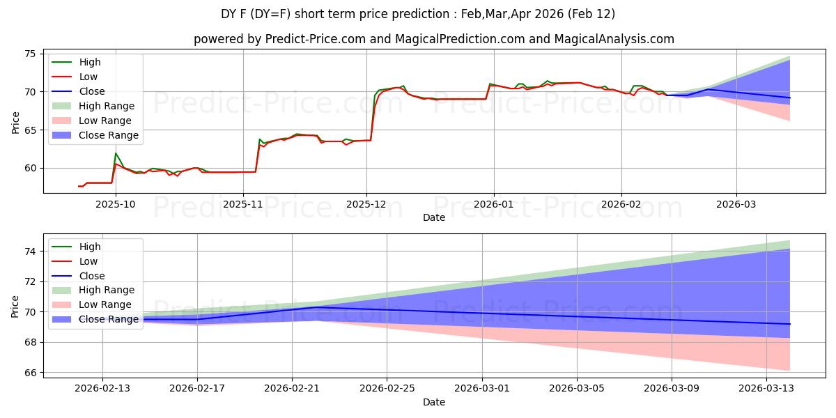 सूखा मट्ठा के लिए अधिकतम और न्यूनतम Mar,Apr,May 2026 तात्कालिक कीमत की भविष्यवाणी