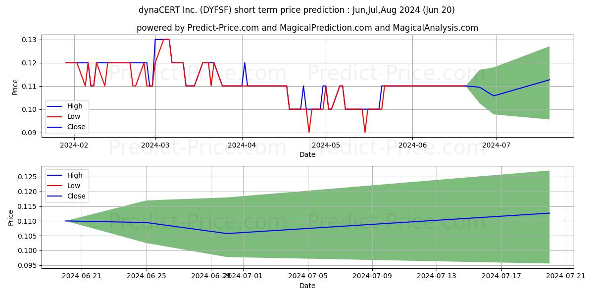 Maximum and minimum DYNACERT INC short-term price forecast for Jul,Aug,Sep 2024