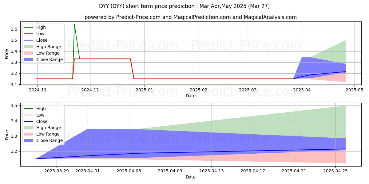 Previsione del prezzo massimo e minimo a breve termine per DYY