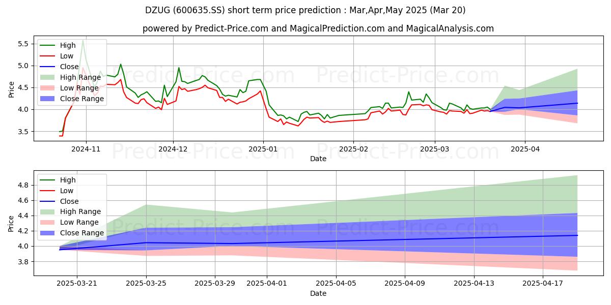 最大和最小的SHANGHAI DAZHONG PUBLIC UTILITI短期价格预测为Apr,May,Jun 2025