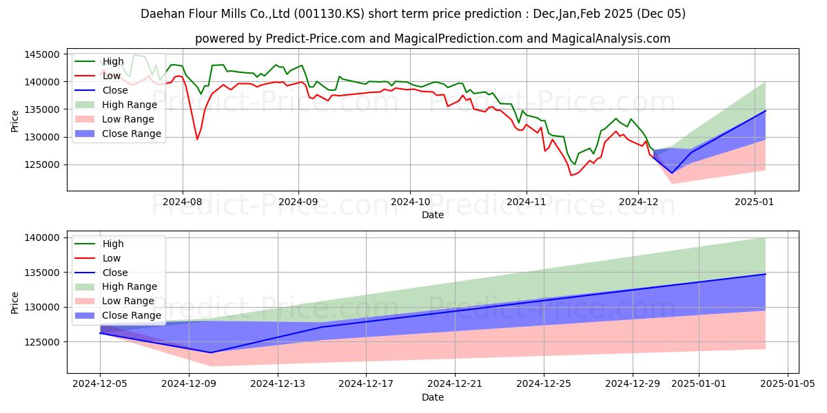 DaehanFlrMill (001130.KS) Stock ShortTerm Price Forecast 5, 10, 30 Days