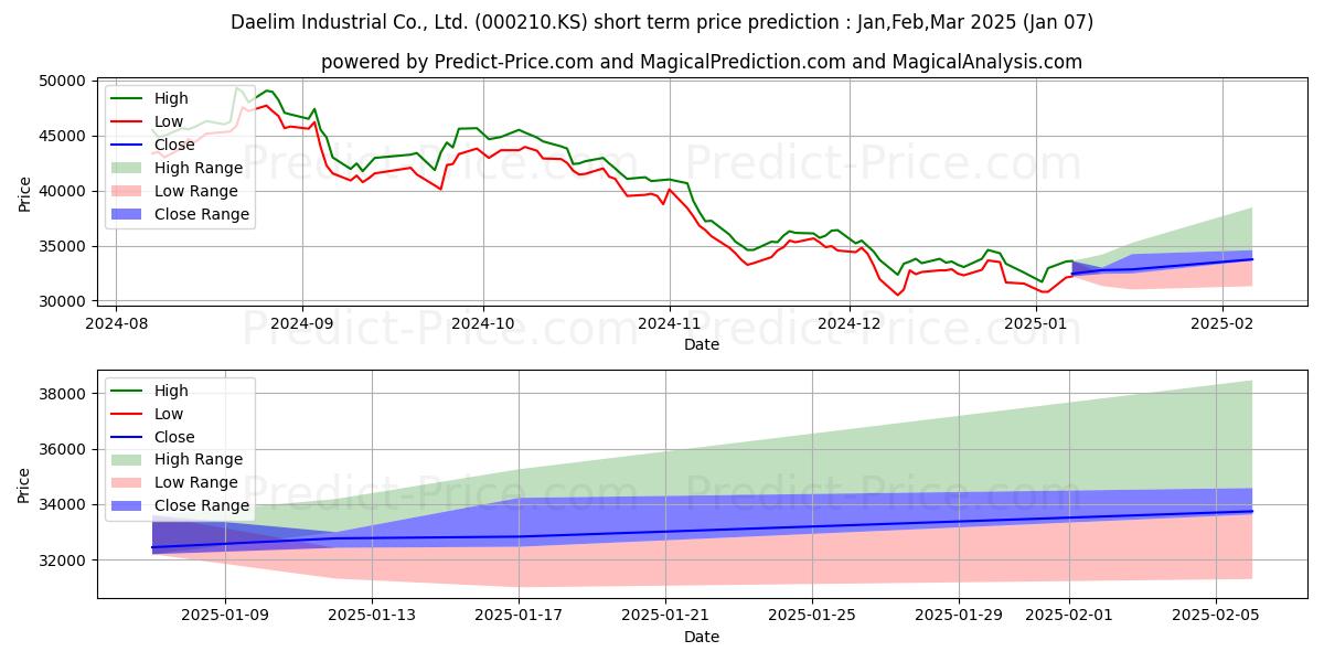 Maximum and minimum Daelim Industrial Co., Ltd. short-term price forecast for Jan,Feb,Mar 2025