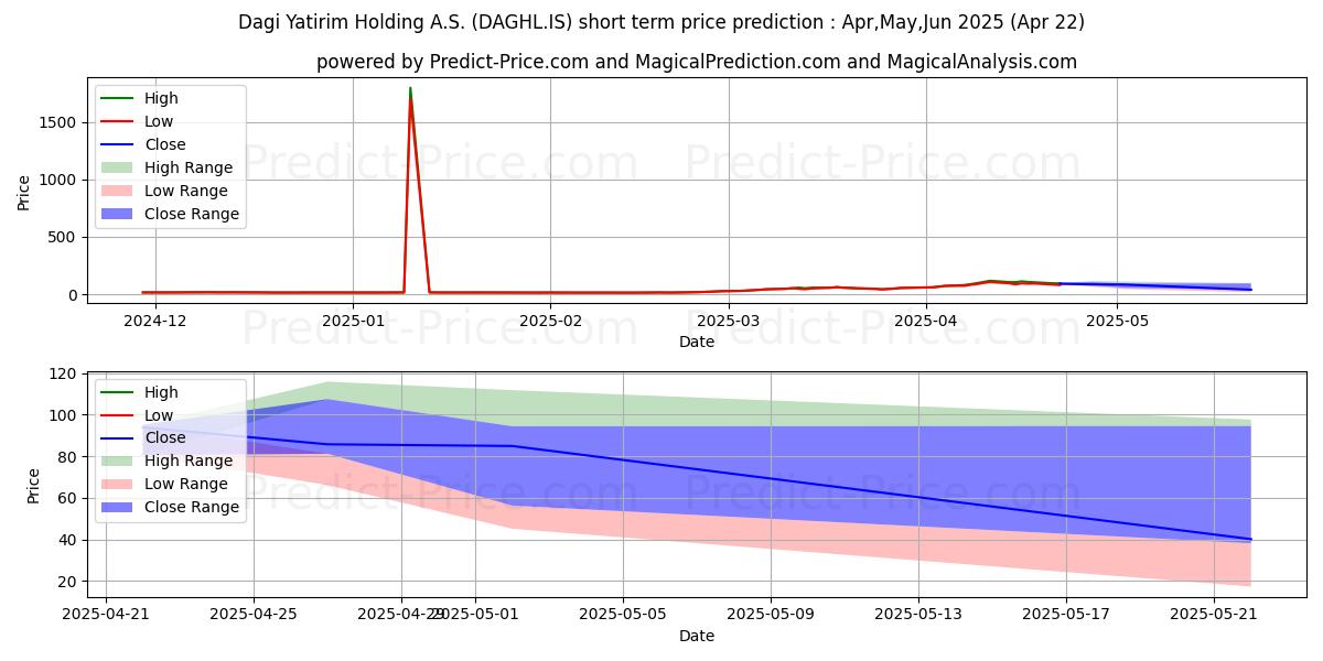 حداکثر و حداقل پیش‌بینی قیمت کوتاه مدت DAGI YATIRIM HOLDING برای May,Jun,Jul 2025