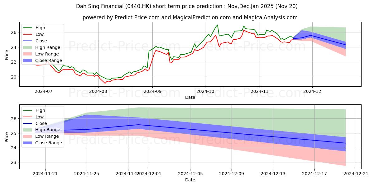 Maximum and minimum DAH SING short-term price forecast for Dec,Jan,Feb 2025