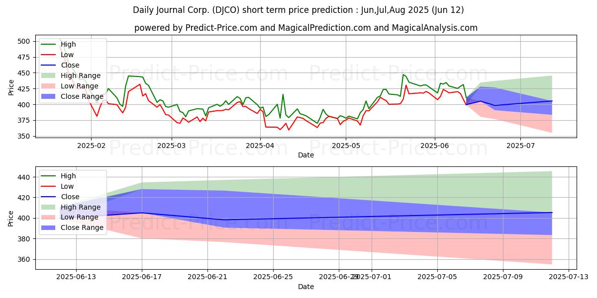 Maximale en minimale Daily Journal Corp. (S.C.) korte termijn prijsvoorspelling voor Jul,Aug,Sep 2025