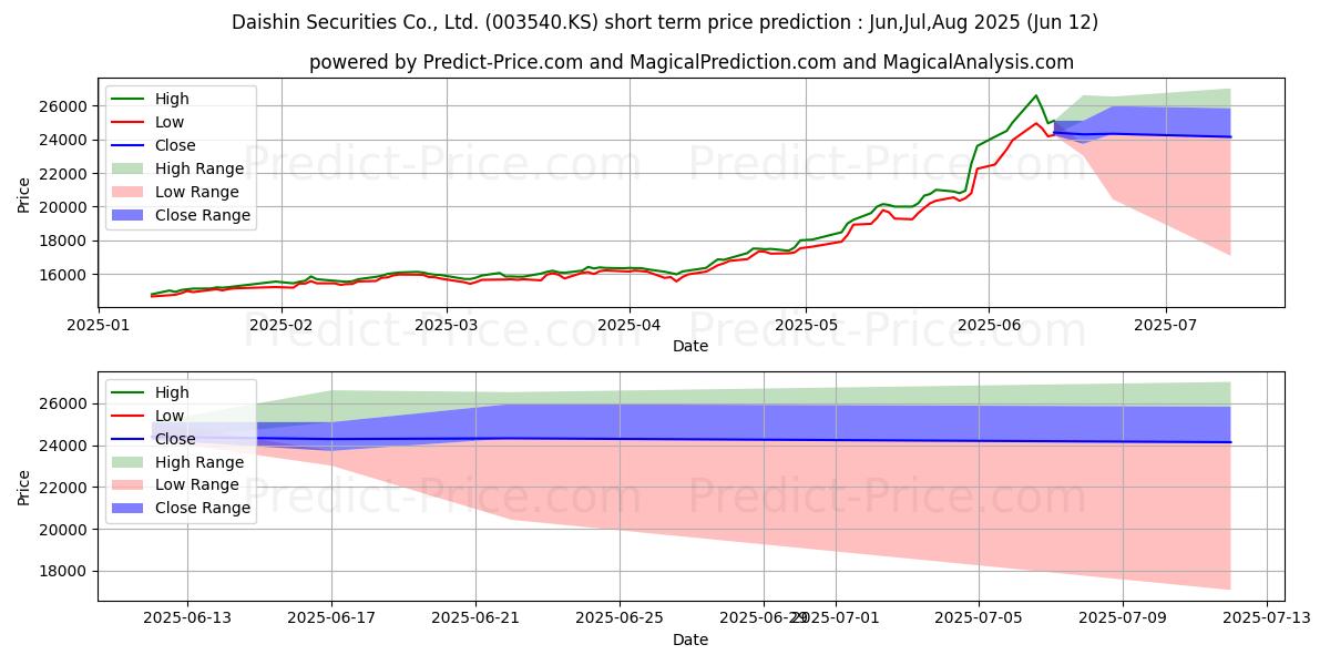 Maximala och minimala DaishinSecu kortsiktiga prisprognos för Jul,Aug,Sep 2025