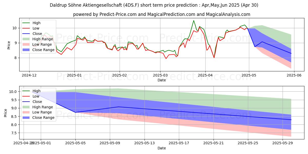 Maximum and minimum DALDRUP+SOEHNE AG short-term price forecast for May,Jun,Jul 2025