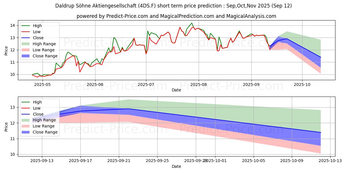 Maximum and minimum DALDRUP+SOEHNE AG short-term price forecast for Oct,Nov,Dec 2025