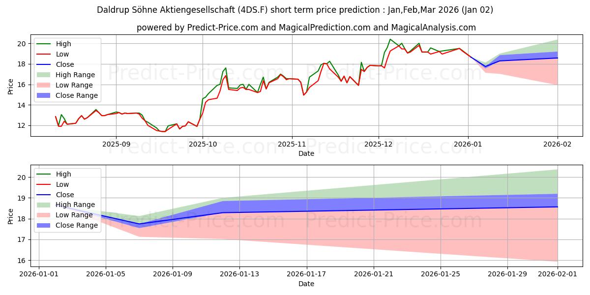 Maximum and minimum DALDRUP+SOEHNE AG short-term price forecast for Jan,Feb,Mar 2026