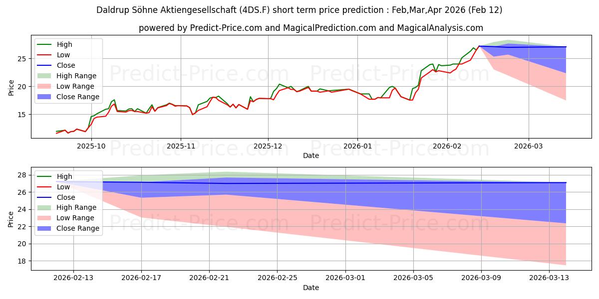 Previsione del prezzo massimo e minimo a breve termine per DALDRUP+SOEHNE AG